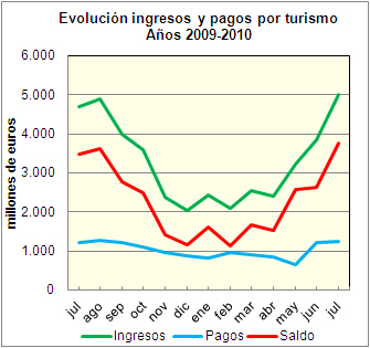 Gráfico elaborado por la FEHR El turismo aumenta su superávit un 1,2% en lo que va de año – Redacción 0