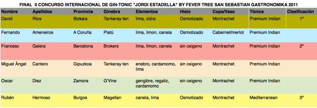 ¿Quién prepara el mejor Gin-Tónic? 2