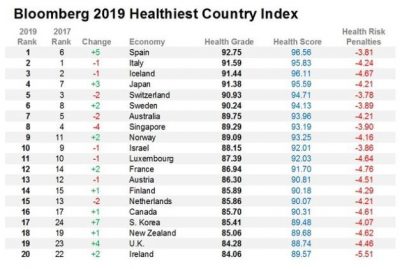 España, país más saludable del mundo 1