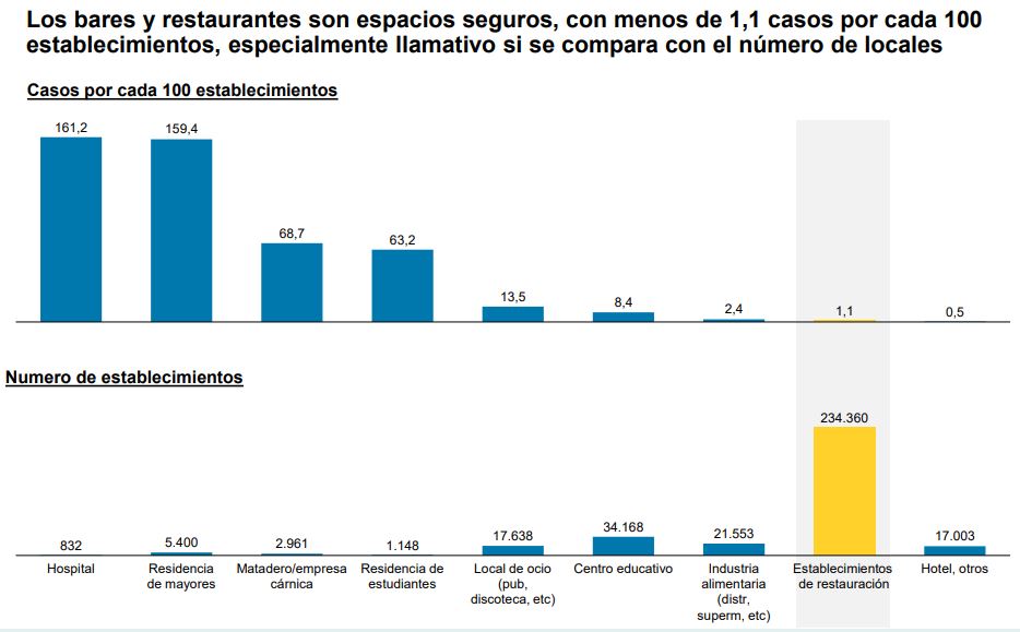 Un estudio avala que solo el 3,5% de los positivos procede de la restauración 1