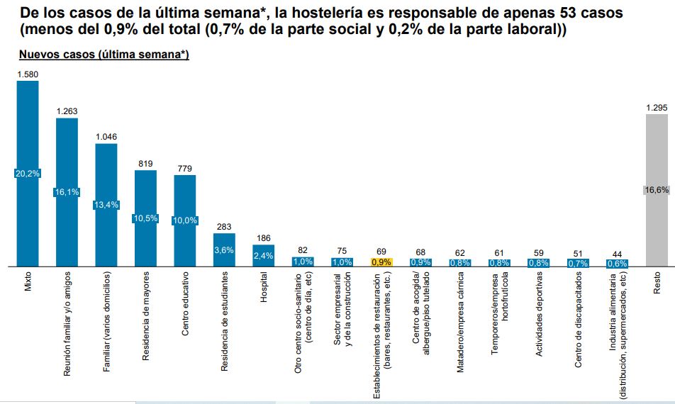 Un estudio avala que solo el 3,5% de los positivos procede de la restauración 2