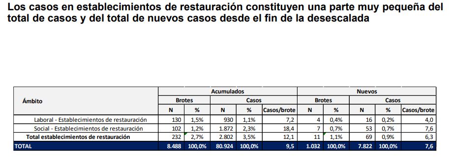 Un estudio avala que solo el 3,5% de los positivos procede de la restauración 4