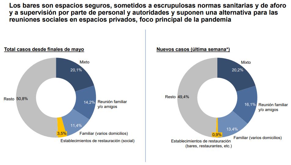 Un estudio avala que solo el 3,5% de los positivos procede de la restauración 3