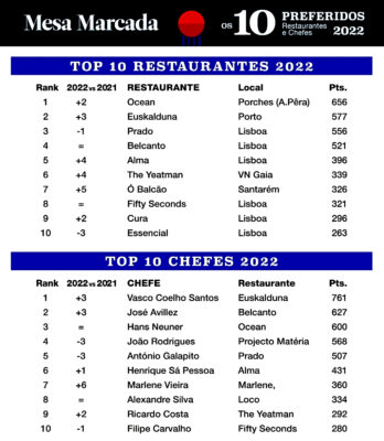 Los 10 Favoritos de Mesa Marcada 2022